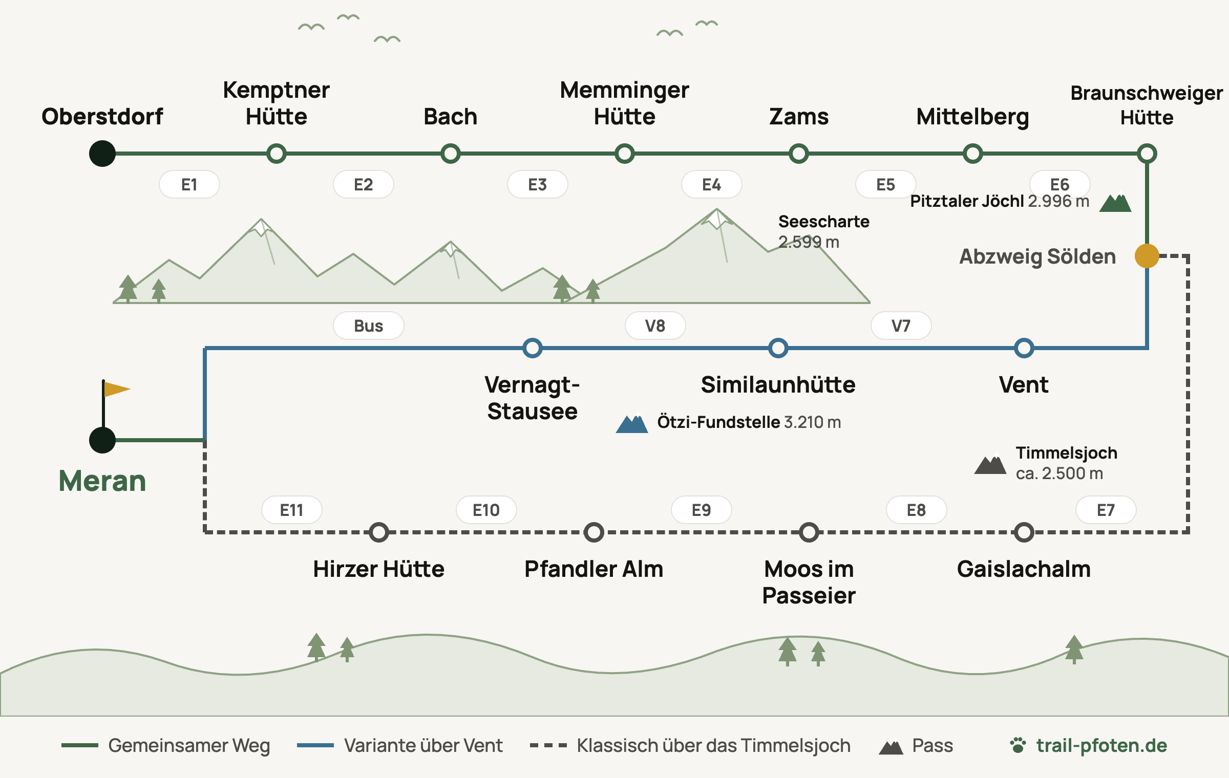 Routenkarte des E5 von Oberstdorf über Kemptner Hütte, Memminger Hütte, Zams und Braunschweiger Hütte nach Meran, mit den Varianten über Vent und über das Timmelsjoch